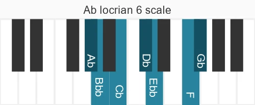 Piano scale for Ab locrian 6